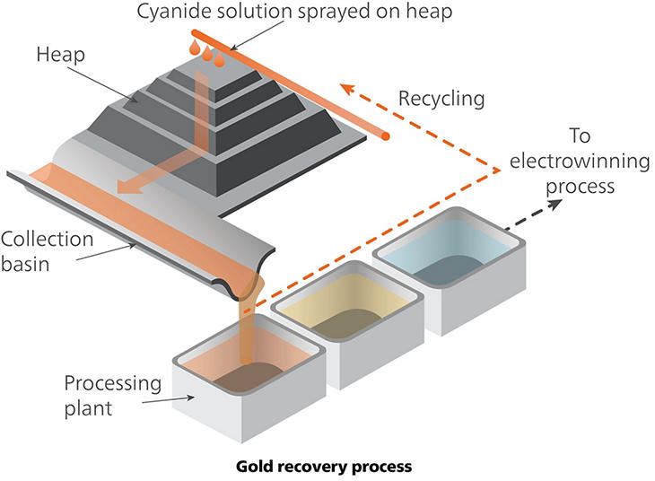 Cyanide Recycling Technology Flow